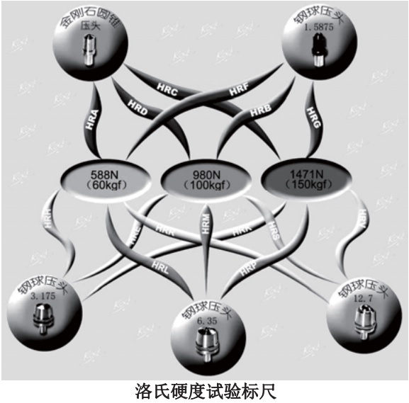 洛氏压头和试验标尺