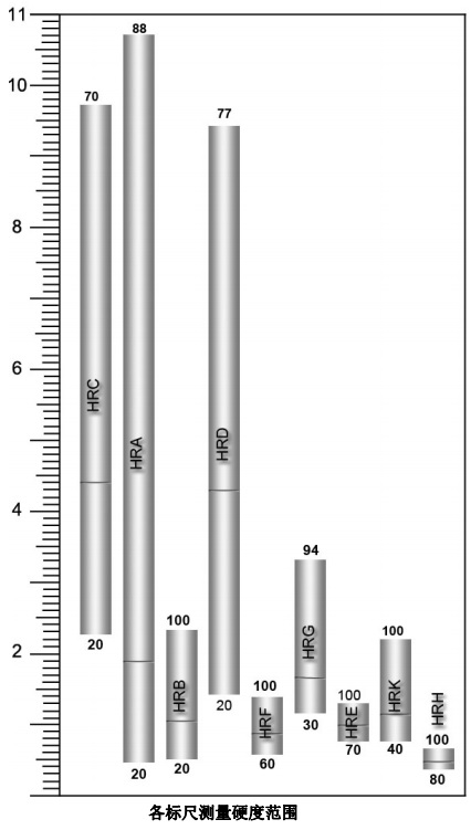 洛氏硬度标尺测量范围