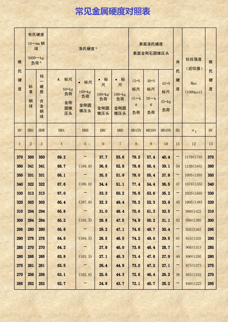 常见金属硬度对照表