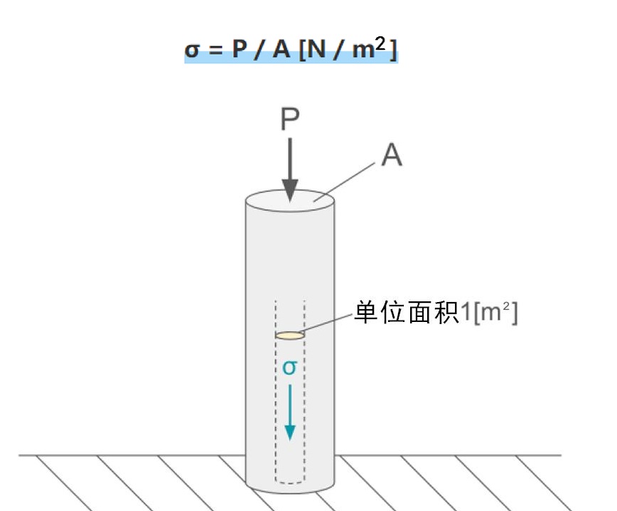 应力计算公式