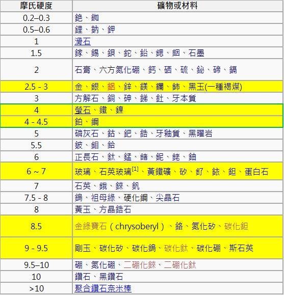 摩氏矿物硬度表