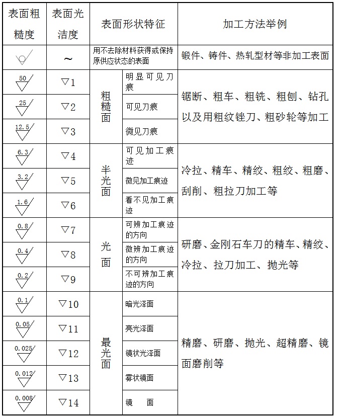 粗糙度对照表