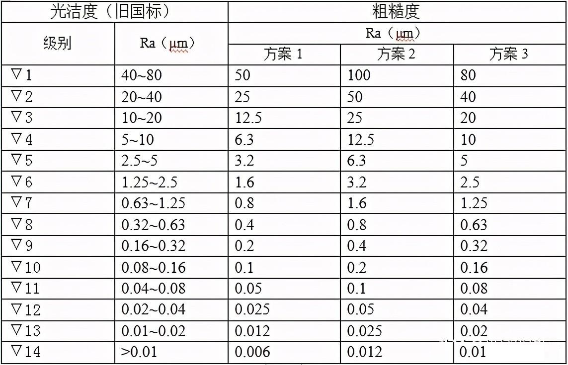 光洁度与粗糙度对照表