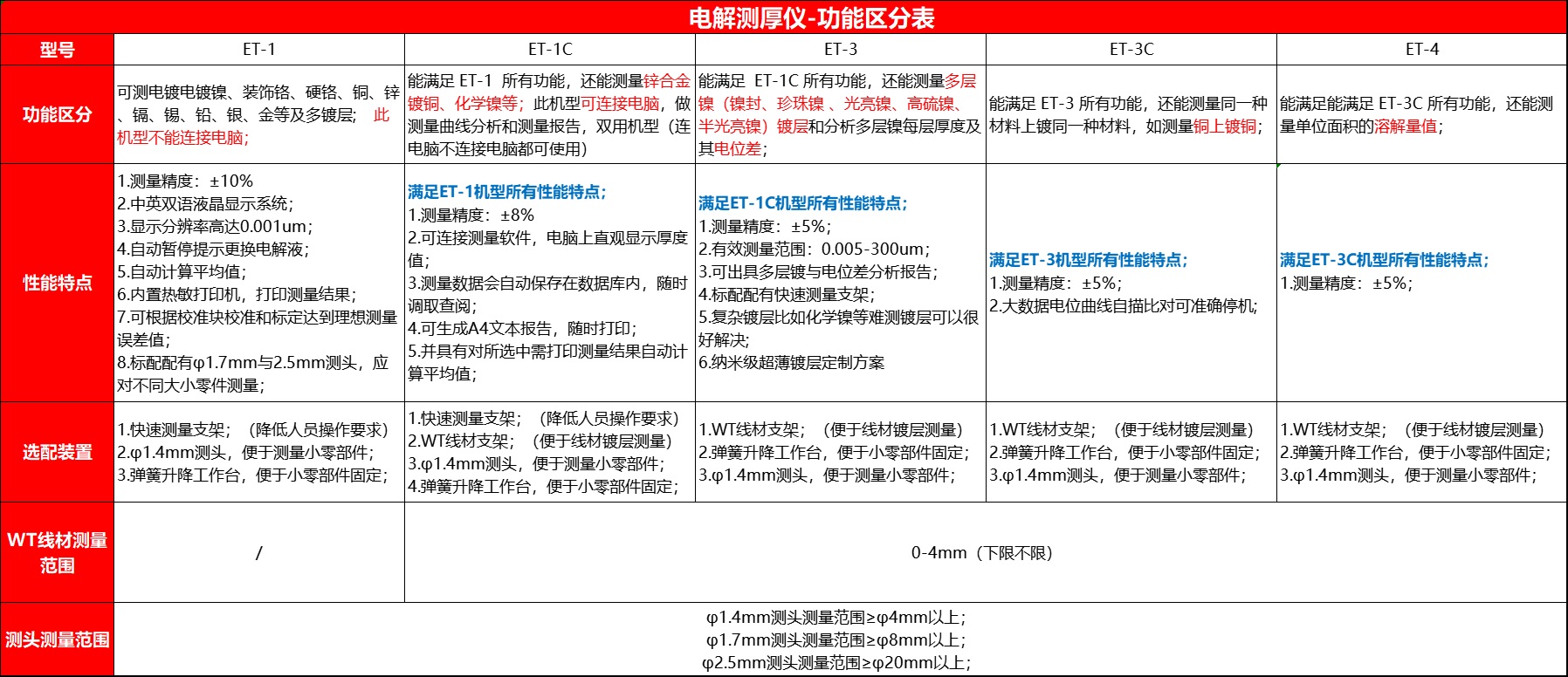 电解镀层测厚仪型号计功能区别