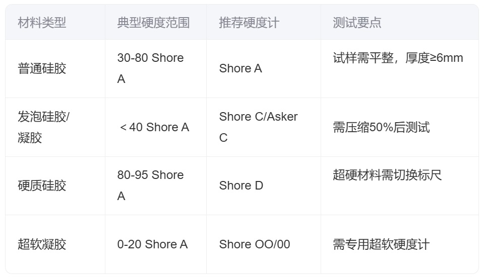 硅胶、凝胶硬度多少，用哪种硬度计测试