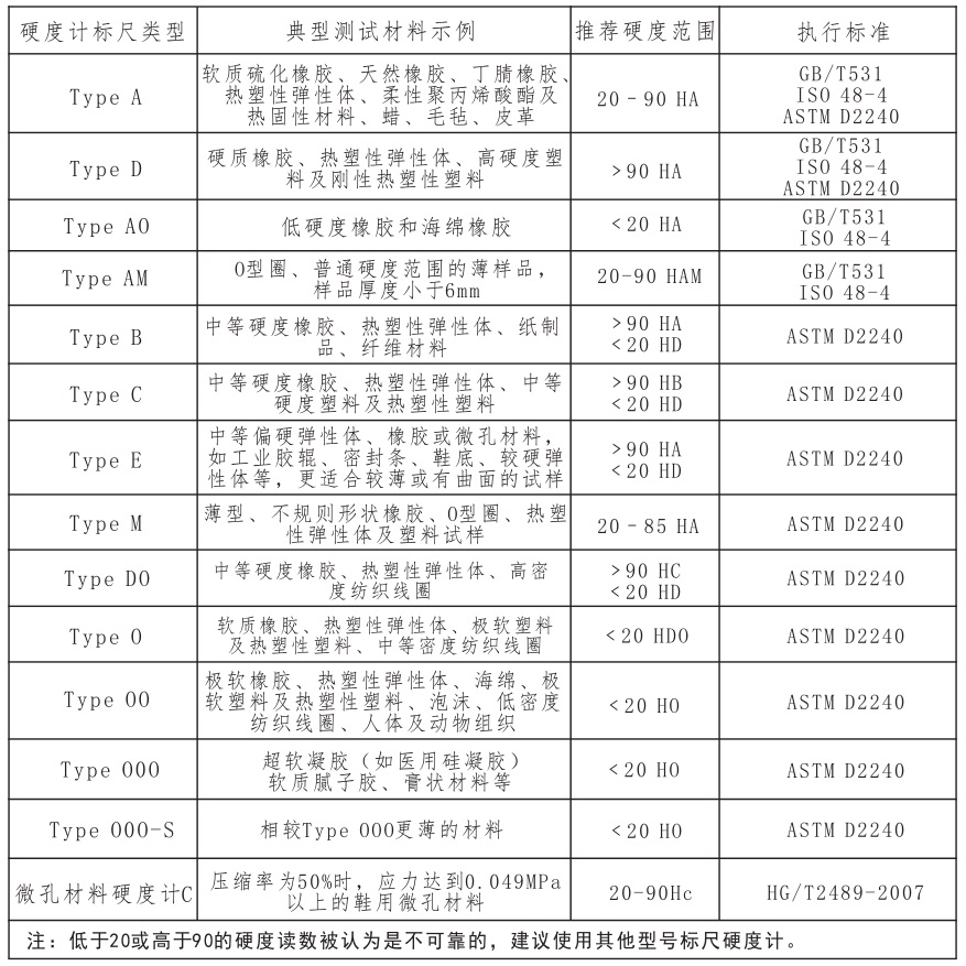 橡胶硬度计选型指南